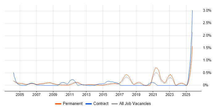Marketing Executive job vacancy trend in Hertfordshire