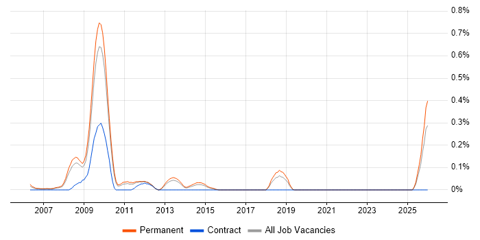 Marketing Specialist job vacancy trend in Hertfordshire