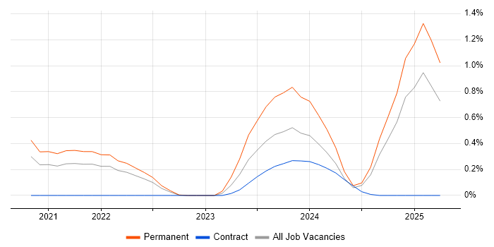 Job vacancy trend for Marketing Technology in Hertfordshire Job vacancy trend for Marketing Technology in Hertfordshire