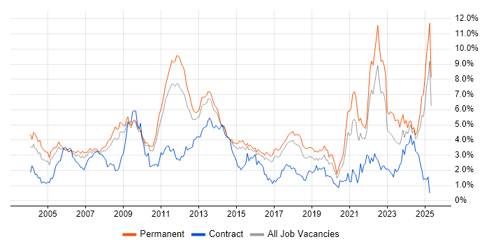 Job vacancy trend for Marketing in Hertfordshire Job vacancy trend for Marketing in Hertfordshire