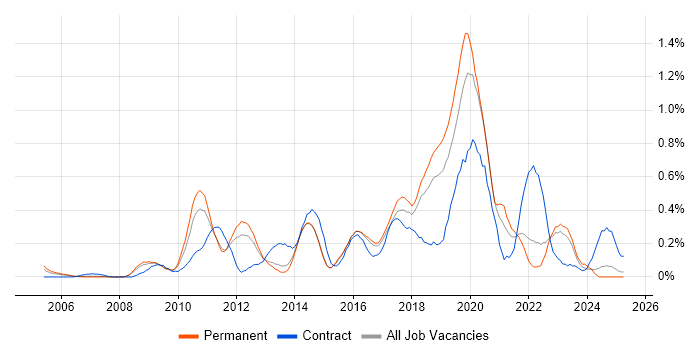 Job vacancy trend for Master Data Management in Hertfordshire