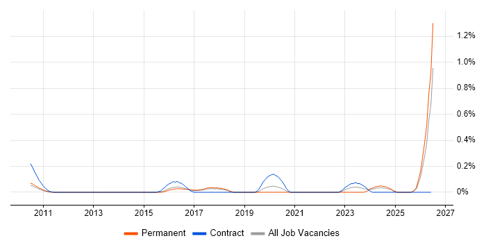 Master Data Manager job vacancy trend in Hertfordshire