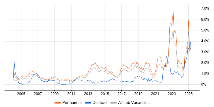 Job vacancy trend for Master's Degree in Hertfordshire Job vacancy trend for Master's Degree in Hertfordshire