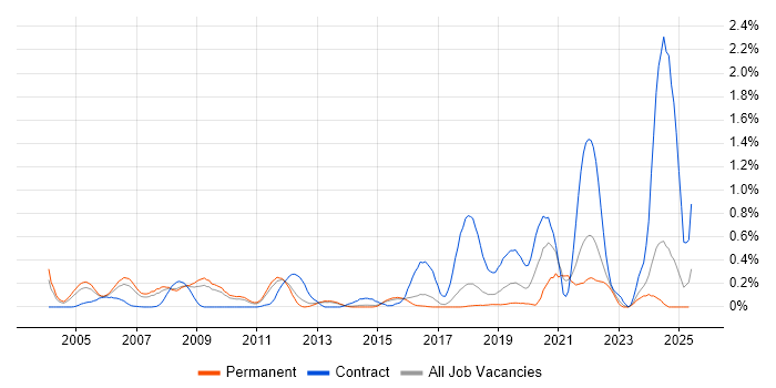 Job vacancy trend for Mathematical Modelling in Hertfordshire Job vacancy trend for Mathematical Modelling in Hertfordshire