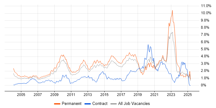 Job vacancy trend for Mathematics in Hertfordshire Job vacancy trend for Mathematics in Hertfordshire