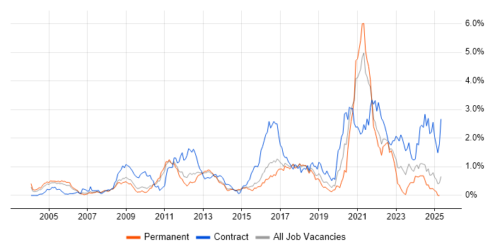 Job vacancy trend for MATLAB in Hertfordshire Job vacancy trend for MATLAB in Hertfordshire