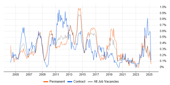 Job vacancy trend for Matrix Management in Hertfordshire