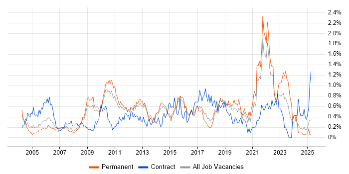 Job vacancy trend for Matrix Organization in Hertfordshire Job vacancy trend for Matrix Organization in Hertfordshire