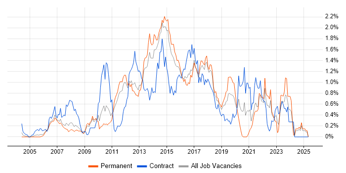 Job vacancy trend for Maven in Hertfordshire Job vacancy trend for Maven in Hertfordshire