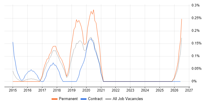 Maximo Developer job vacancy trend in Hertfordshire