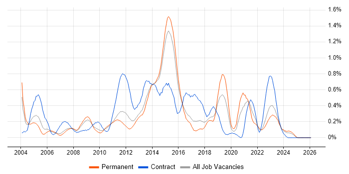 McAfee job vacancy trend in Hertfordshire