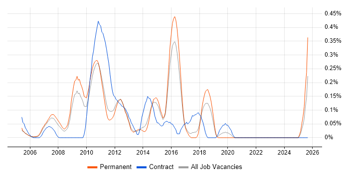 MCDST job vacancy trend in Hertfordshire