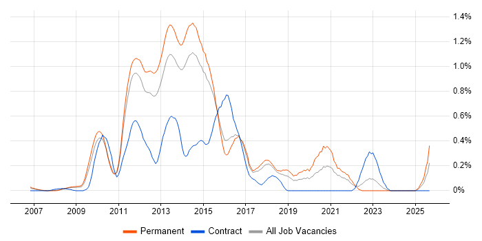 MCITP job vacancy trend in Hertfordshire