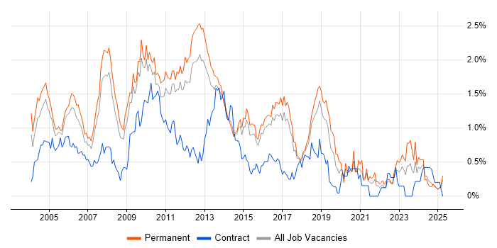 Job vacancy trend for MCP in Hertfordshire Job vacancy trend for MCP in Hertfordshire
