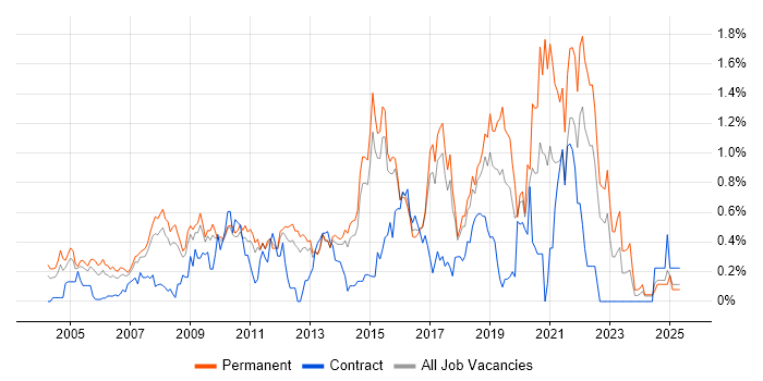 Job vacancy trend for MCSA in Hertfordshire Job vacancy trend for MCSA in Hertfordshire