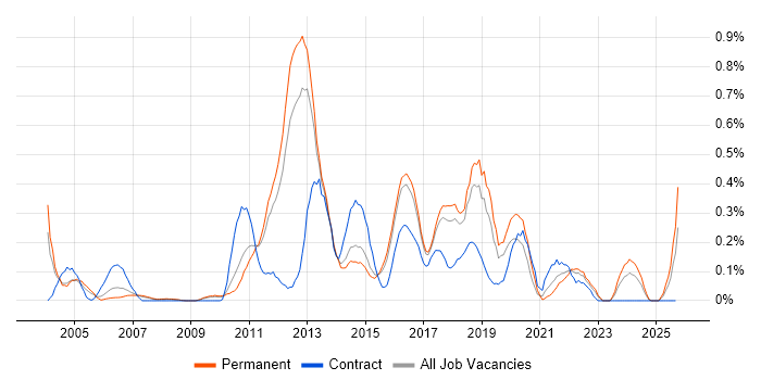 MDX job vacancy trend in Hertfordshire MDX job vacancy trend in Hertfordshire