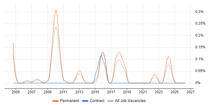 Mechatronics job vacancy trend in Hertfordshire