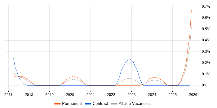 Mellanox job vacancy trend in Hertfordshire