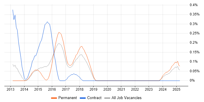 Job vacancy trend for Memcached in Hertfordshire Job vacancy trend for Memcached in Hertfordshire