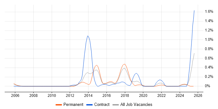 Job vacancy trend for Memory Management in Hertfordshire Job vacancy trend for Memory Management in Hertfordshire