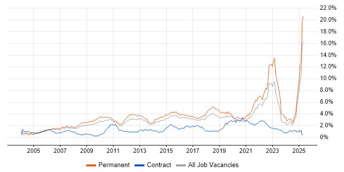 Job vacancy trend for Mentoring in Hertfordshire Job vacancy trend for Mentoring in Hertfordshire