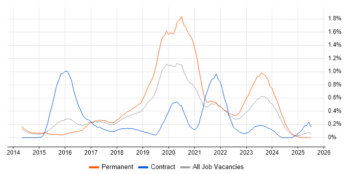Job vacancy trend for Meraki in Hertfordshire Job vacancy trend for Meraki in Hertfordshire