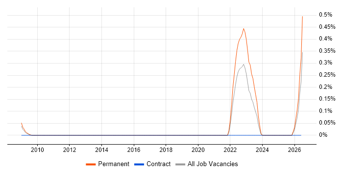 Microfluidics job vacancy trend in Hertfordshire