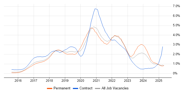 Job vacancy trend for Microservices in Hertfordshire Job vacancy trend for Microservices in Hertfordshire