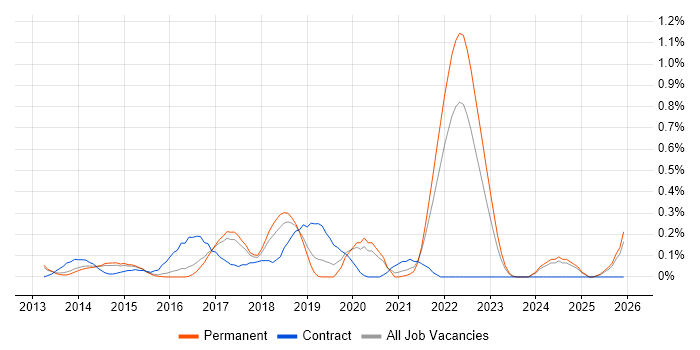 Microsoft 365 Consultant job vacancy trend in Hertfordshire