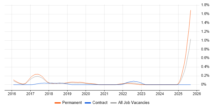 Microsoft 365 Specialist job vacancy trend in Hertfordshire
