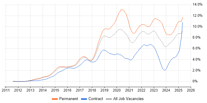 Job vacancy trend for Microsoft 365 in Hertfordshire Job vacancy trend for Microsoft 365 in Hertfordshire