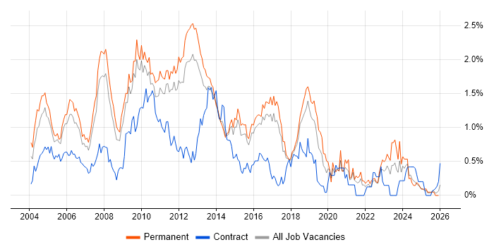 Microsoft Certified Professional job vacancy trend in Hertfordshire