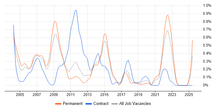 Job vacancy trend for Microsoft Clustering in Hertfordshire