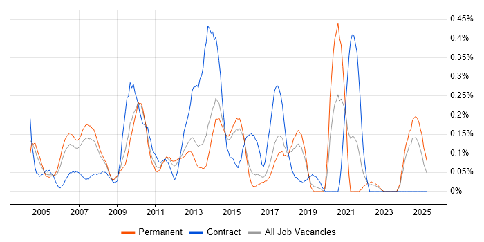 Job vacancy trend for Microsoft Consultant in Hertfordshire