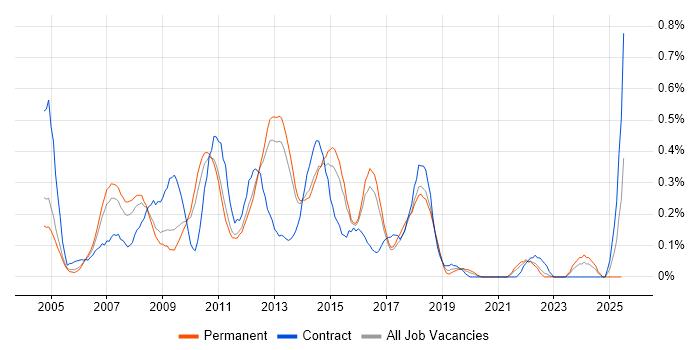 Job vacancy trend for Microsoft Developer in Hertfordshire