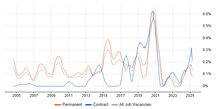 Job vacancy trend for Microsoft Engineer in Hertfordshire Job vacancy trend for Microsoft Engineer in Hertfordshire