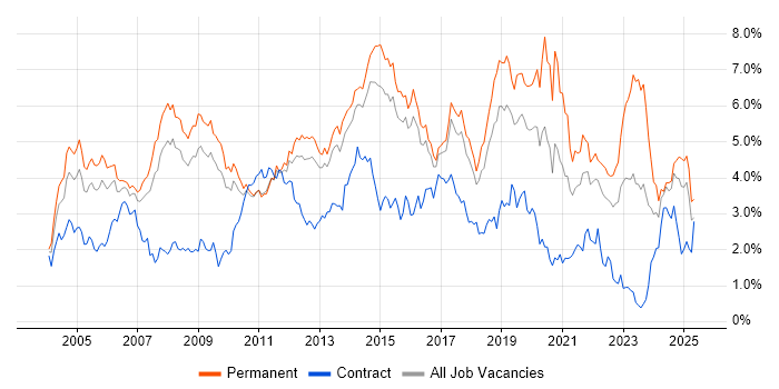 Job vacancy trend for Microsoft Exchange in Hertfordshire Job vacancy trend for Microsoft Exchange in Hertfordshire