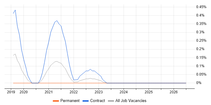 Microsoft Graph job vacancy trend in Hertfordshire