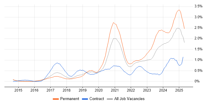 Job vacancy trend for Microsoft Intune in Hertfordshire Job vacancy trend for Microsoft Intune in Hertfordshire