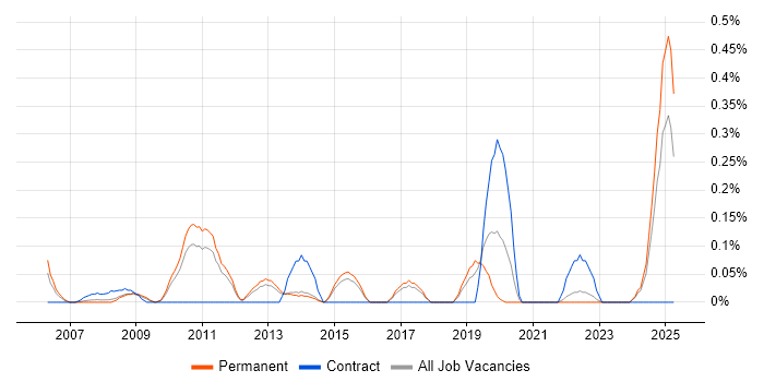 Job vacancy trend for Microsoft Licensing in Hertfordshire