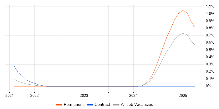 Job vacancy trend for Microsoft Purview in Hertfordshire