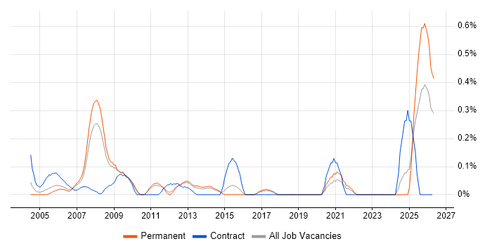 Microsoft Specialist job vacancy trend in Hertfordshire