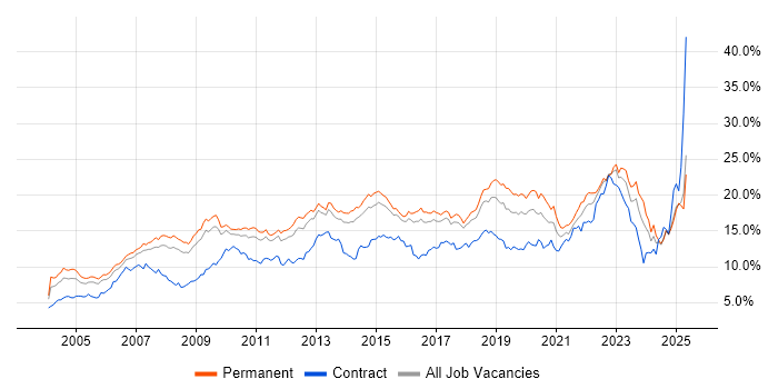 Job vacancy trend for Microsoft in Hertfordshire Job vacancy trend for Microsoft in Hertfordshire