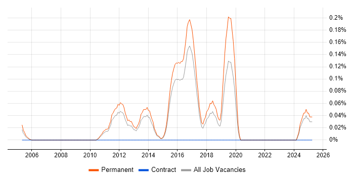 Job vacancy trend for Mid-Level .NET Developer in Hertfordshire Job vacancy trend for Mid-Level .NET Developer in Hertfordshire