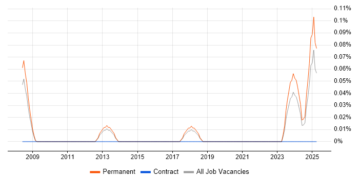 Job vacancy trend for Mid-Level Software Engineer in Hertfordshire