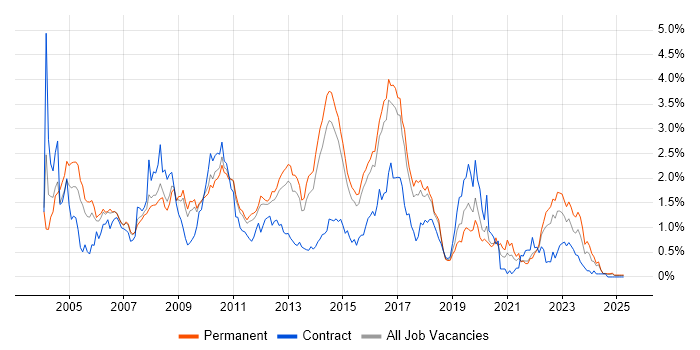 Job vacancy trend for Middleware in Hertfordshire Job vacancy trend for Middleware in Hertfordshire