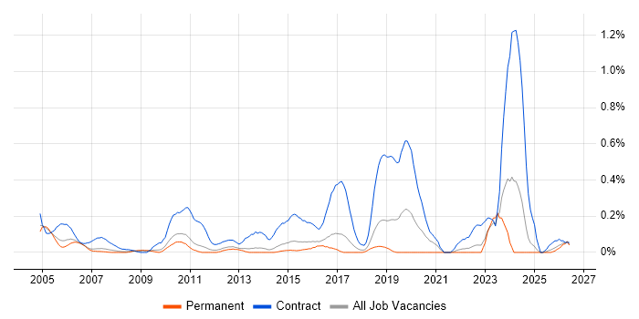 Migration Engineer job vacancy trend in Hertfordshire