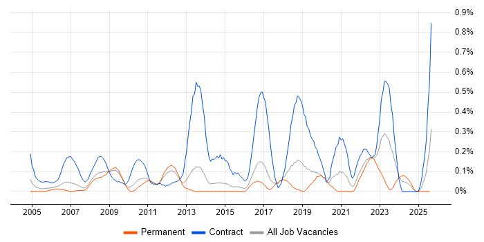 Job vacancy trend for Migration Manager in Hertfordshire