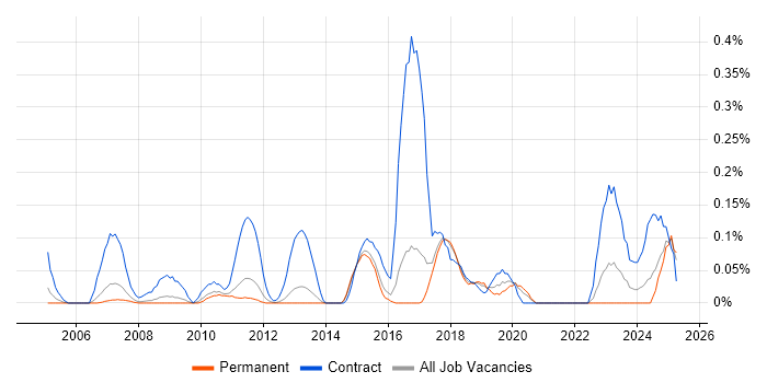 Job vacancy trend for Migration Specialist in Hertfordshire Job vacancy trend for Migration Specialist in Hertfordshire