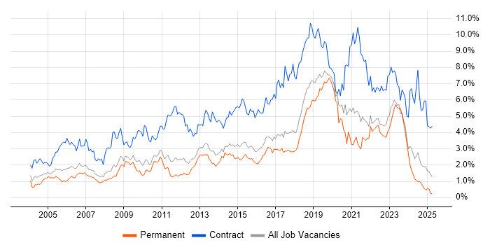 Job vacancy trend for Migration in Hertfordshire Job vacancy trend for Migration in Hertfordshire
